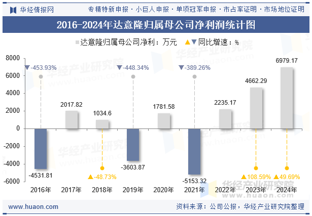 2016-2024年达意隆归属母公司净利润统计图
