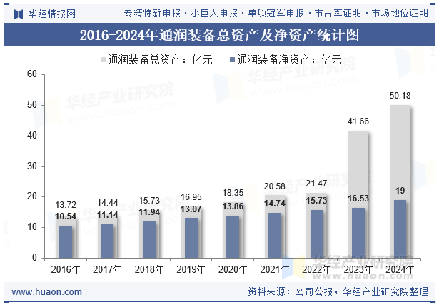 2016-2024年通润装备总资产及净资产统计图