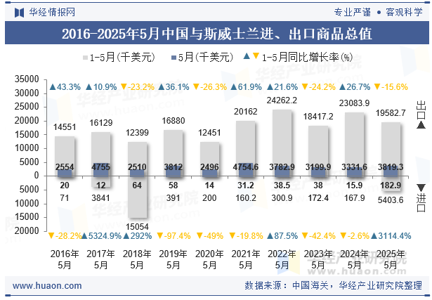 2016-2025年5月中国与斯威士兰进、出口商品总值