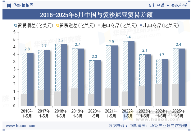 2016-2025年5月中国与爱沙尼亚贸易差额