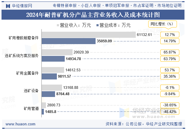 2024年耐普矿机分产品主营业务收入及成本统计图