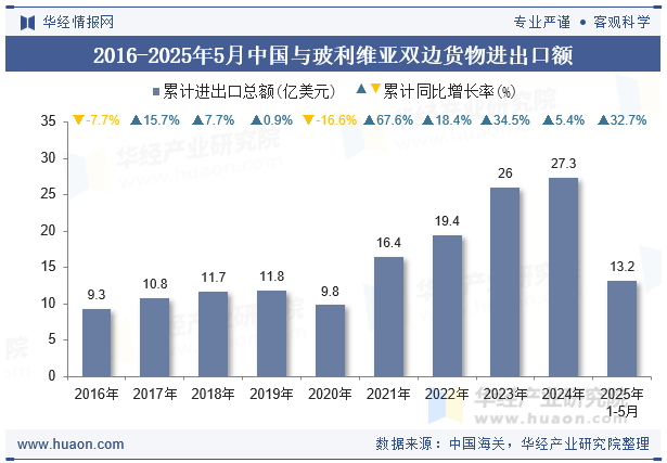 2016-2025年5月中国与玻利维亚双边货物进出口额