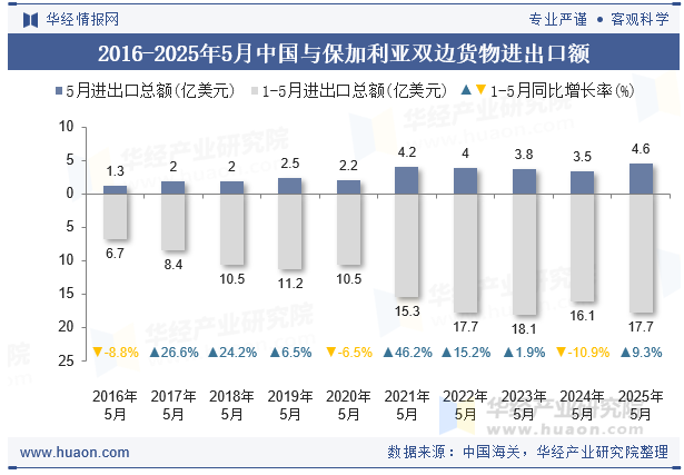 2016-2025年5月中国与保加利亚双边货物进出口额