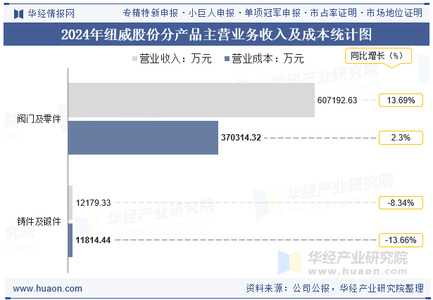 2024年纽威股份分产品主营业务收入及成本统计图