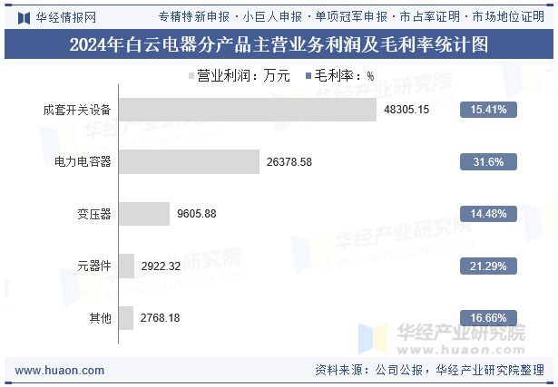 2024年白云电器分产品主营业务利润及毛利率统计图