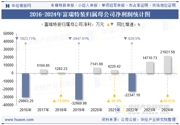2016-2024年富瑞特装归属母公司净利润统计图