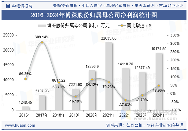 2016-2024年博深股份归属母公司净利润统计图