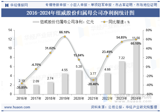 2016-2024年纽威股份归属母公司净利润统计图