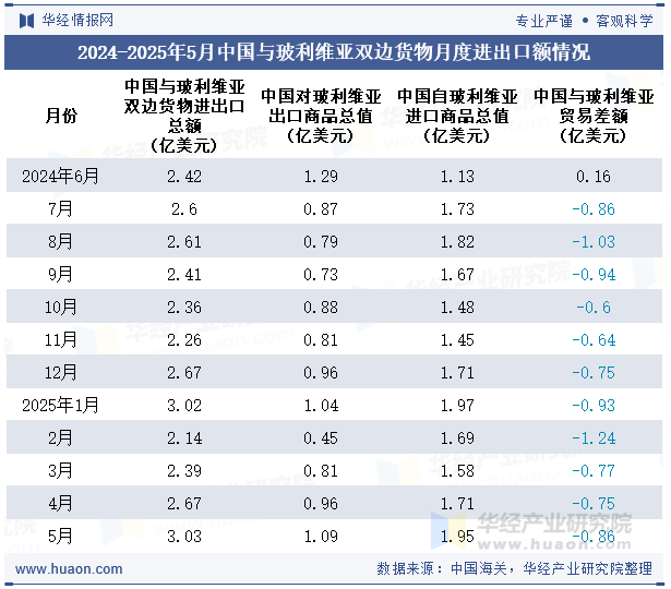 2024-2025年5月中国与玻利维亚双边货物月度进出口额情况