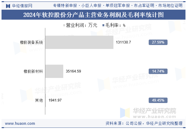 2024年软控股份分产品主营业务利润及毛利率统计图