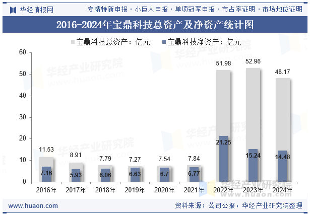 2016-2024年宝鼎科技总资产及净资产统计图