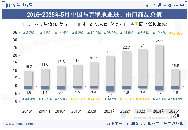 2016-2025年5月中国与克罗地亚进、出口商品总值