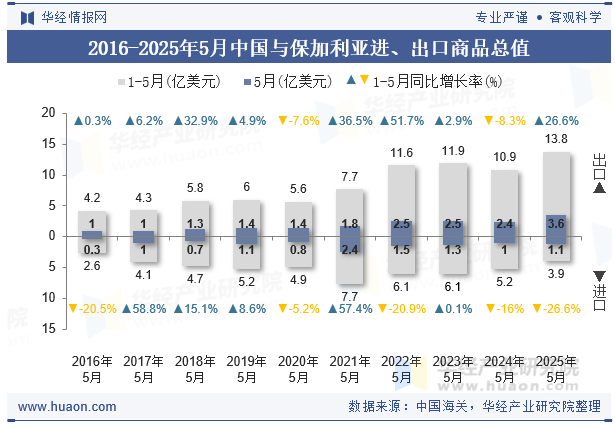 2016-2025年5月中国与保加利亚进、出口商品总值