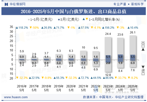 2016-2025年5月中国与白俄罗斯进、出口商品总值