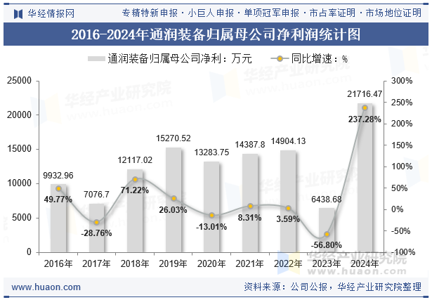 2016-2024年通润装备归属母公司净利润统计图