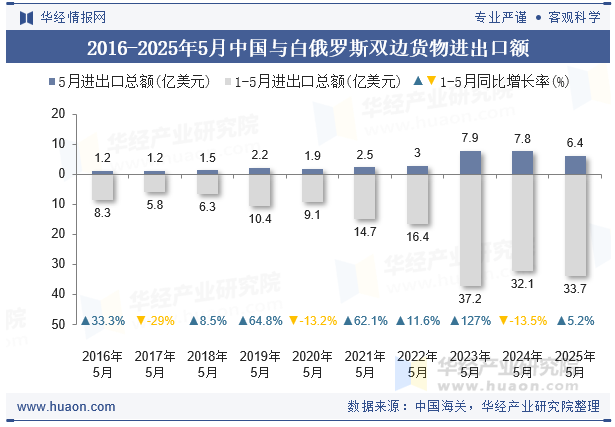 2016-2025年5月中国与白俄罗斯双边货物进出口额
