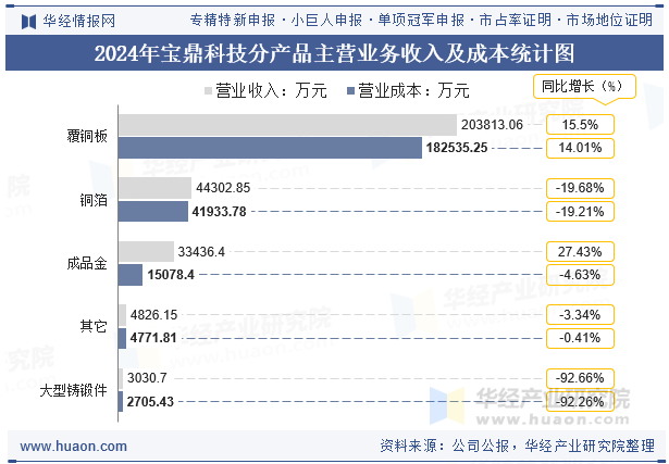 2024年宝鼎科技分产品主营业务收入及成本统计图