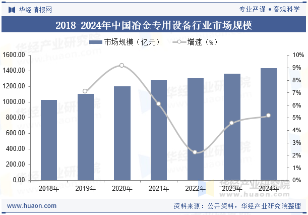 2018-2024年中国冶金专用设备行业市场规模