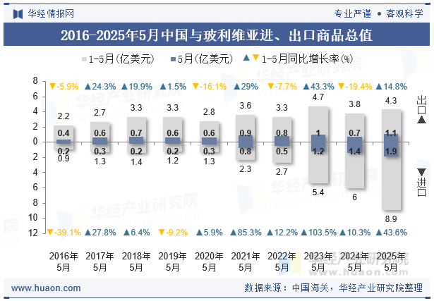 2016-2025年5月中国与玻利维亚进、出口商品总值