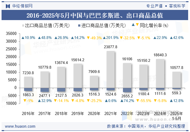 2016-2025年5月中国与巴巴多斯进、出口商品总值