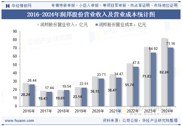 2016-2024年润邦股份营业收入及营业成本统计图