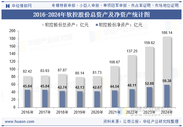 2016-2024年软控股份总资产及净资产统计图