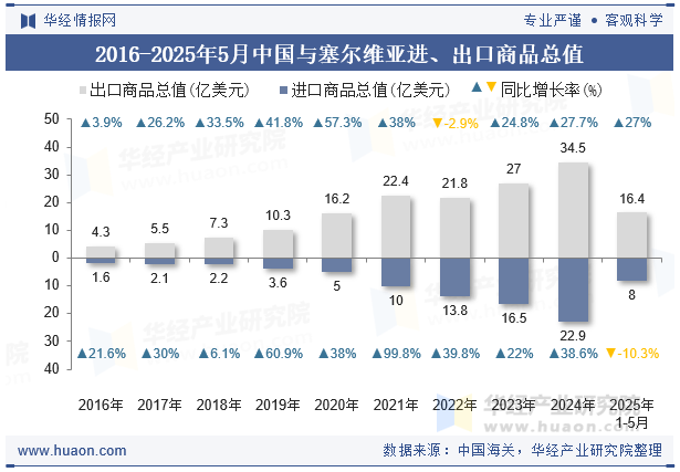 2016-2025年5月中国与塞尔维亚进、出口商品总值