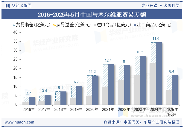 2016-2025年5月中国与塞尔维亚贸易差额