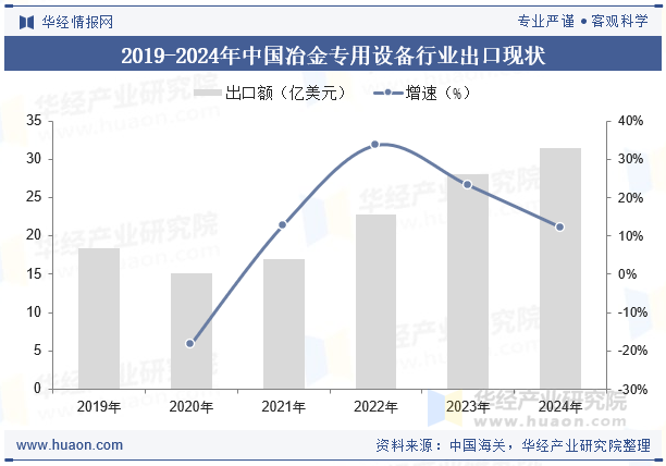 2019-2024年中国冶金专用设备行业出口现状