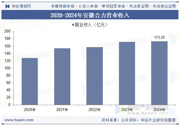 2020-2024年安徽合力营业收入