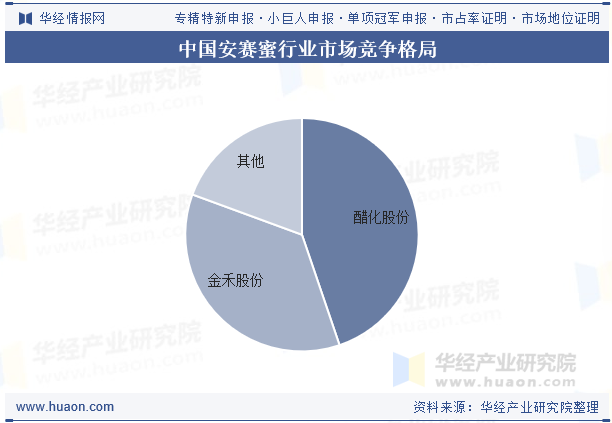 中国安赛蜜行业市场竞争格局