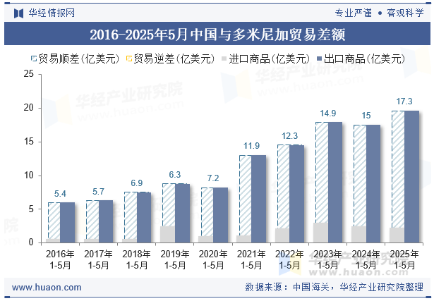 2016-2025年5月中国与多米尼加贸易差额