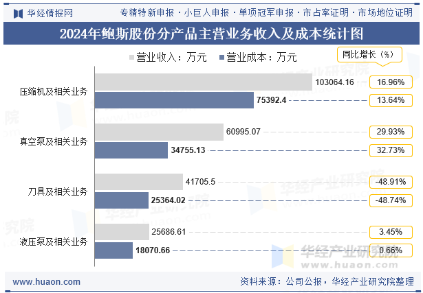 2024年鲍斯股份分产品主营业务收入及成本统计图