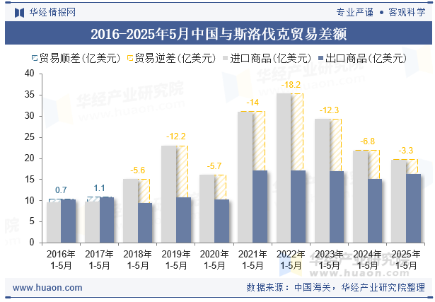 2016-2025年5月中国与斯洛伐克贸易差额