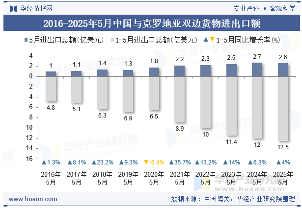 2016-2025年5月中国与克罗地亚双边货物进出口额