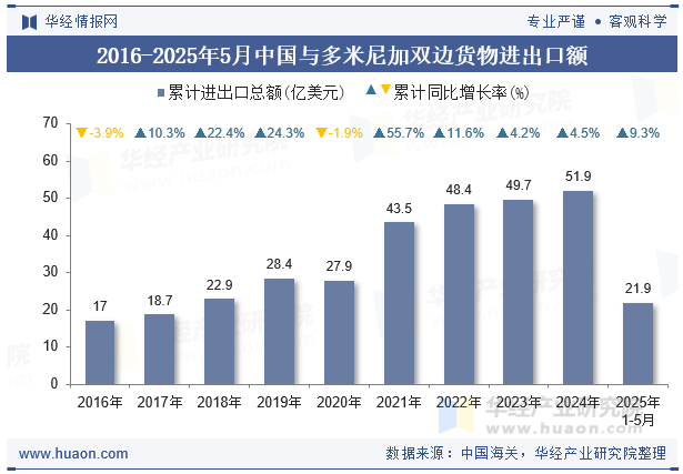 2016-2025年5月中国与多米尼加双边货物进出口额