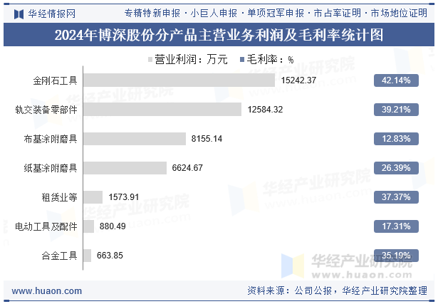2024年博深股份分产品主营业务利润及毛利率统计图