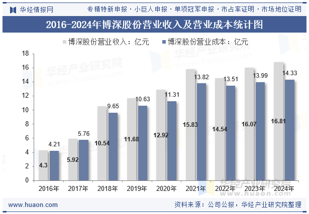 2016-2024年博深股份营业收入及营业成本统计图