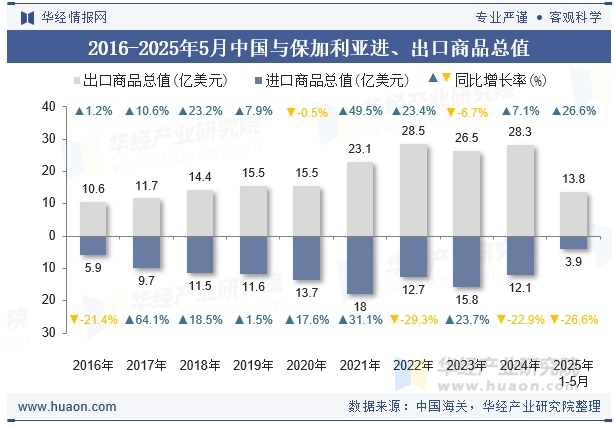 2016-2025年5月中国与保加利亚进、出口商品总值