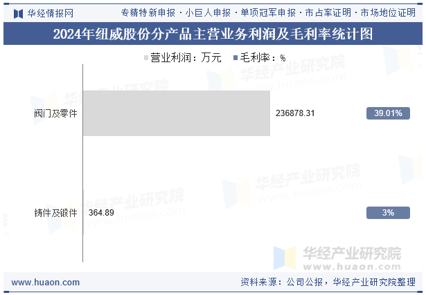 2024年纽威股份分产品主营业务利润及毛利率统计图