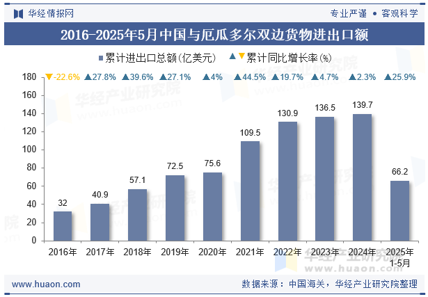 2016-2025年5月中国与厄瓜多尔双边货物进出口额