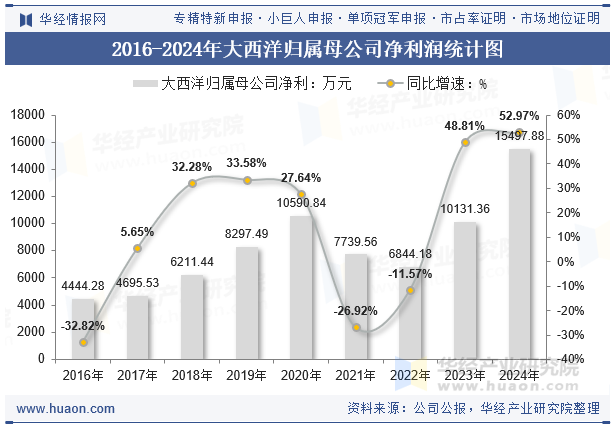 2016-2024年大西洋归属母公司净利润统计图