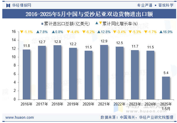 2016-2025年5月中国与爱沙尼亚双边货物进出口额