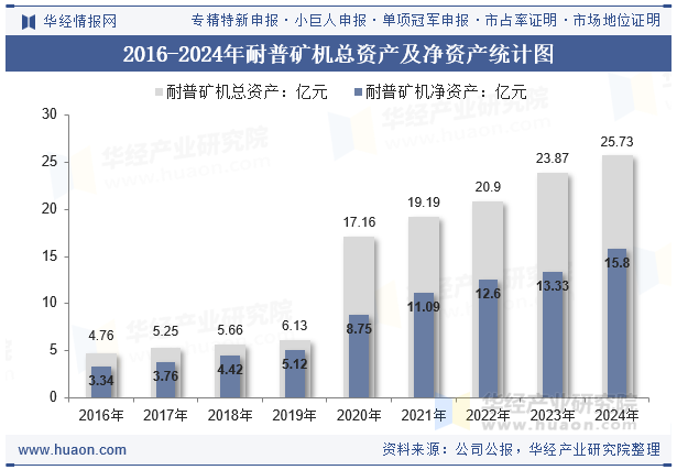 2016-2024年耐普矿机总资产及净资产统计图