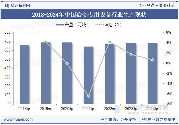 2018-2024年中国冶金专用设备行业生产现状