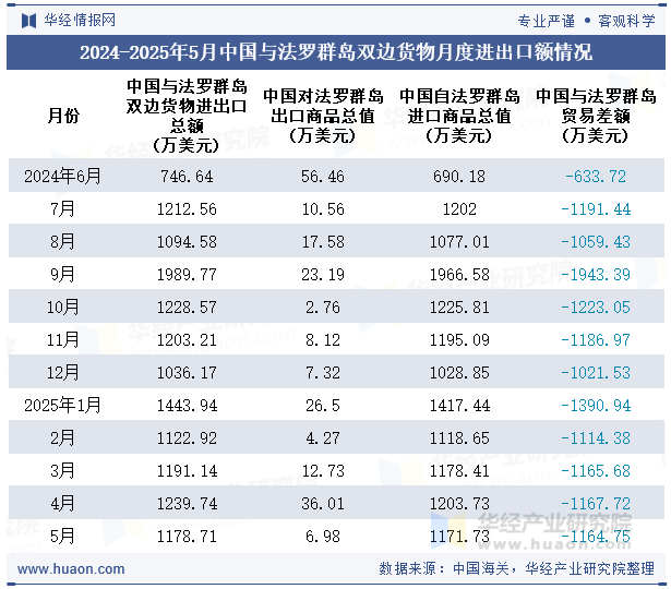 2024-2025年5月中国与法罗群岛双边货物月度进出口额情况
