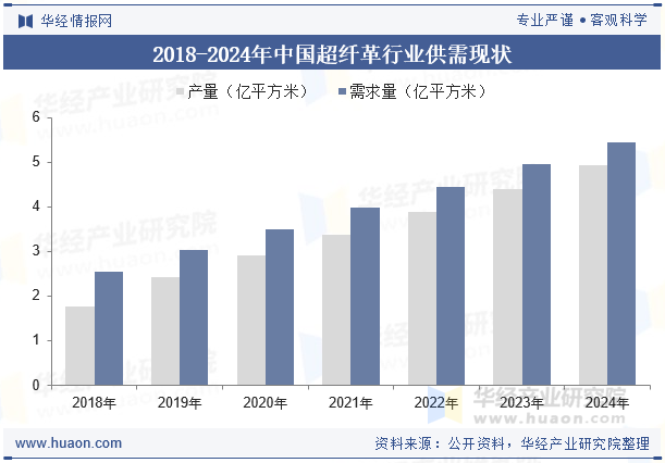 2018-2024年中国超纤革行业供需现状