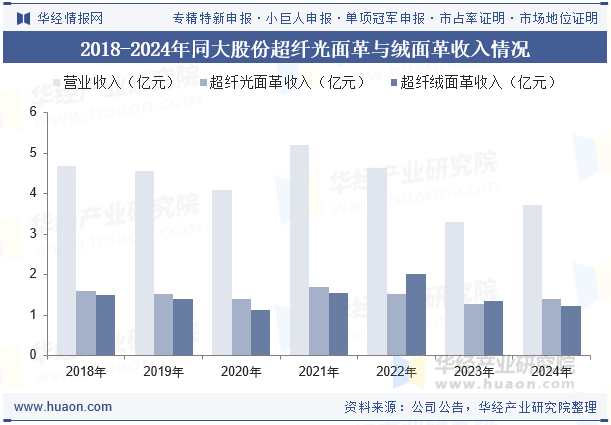 2018-2024年同大股份超纤光面革与绒面革收入情况