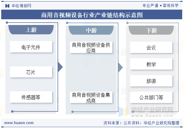 商用音视频设备行业产业链结构示意图
