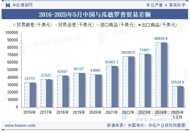 2016-2025年5月中国与瓜德罗普贸易差额